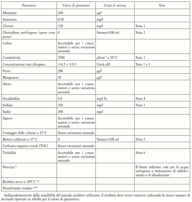 Acqua potabile: parametri e normativa di riferimento per bere in